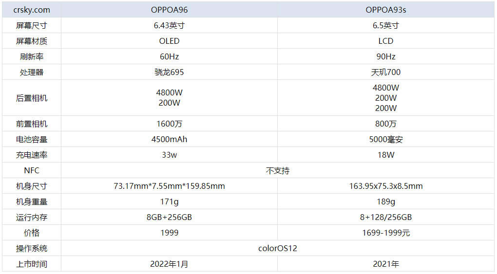 OPPOA96OPPOA93sʲôͬ?OPPOA96OPPOA93sȜyu_֙Cuy_֙CWԺ_վ