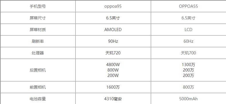 oppoa95oppoa55һֵI?