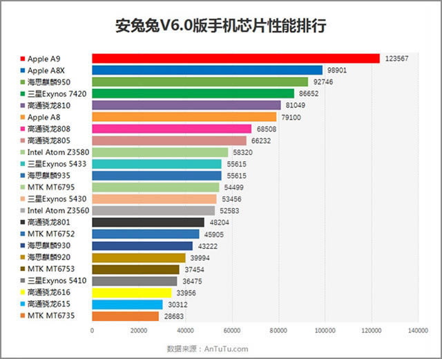 OPPO R9 Plus(du)iPhone 6s Plus 