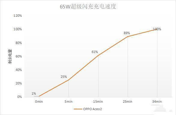 OPPO Ace2m(x)w(yn)65W+40WMȭ5Gr(sh)ͻP(gun)I