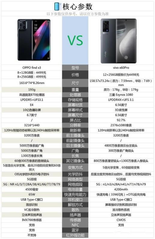 oppo find x3vivox60proһֵI?