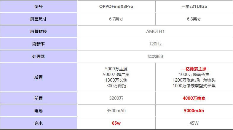 OPPOFindX3Pro(du)s21Uһ(g)ֵI(mi)?OPPOFindX3Pro(du)s21Uu(png)y(c)