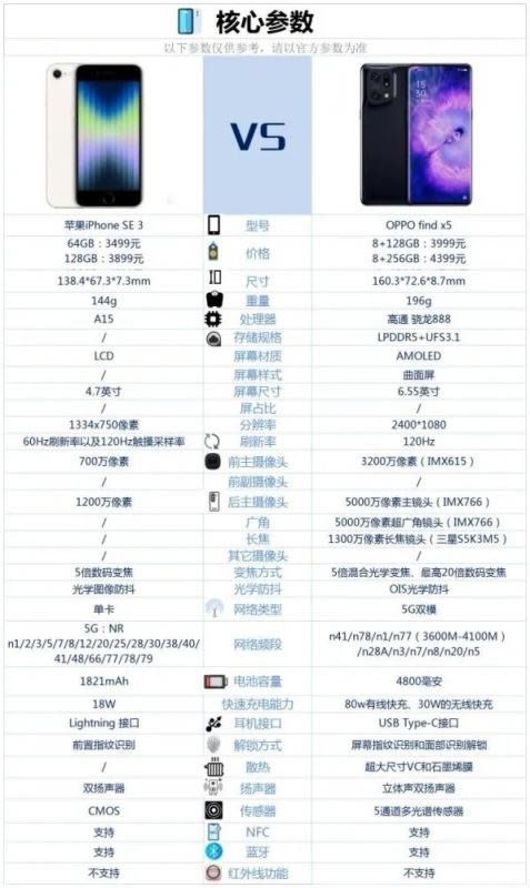 iPhoneSE3OPPOfindX5һ iPhoneSE3OPPOfindX5Ԕuy