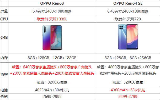 OPPOReno4SEcReno3һЩ^(q)e OPPOReno4SEcReno3(sh)