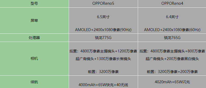 OPPOReno5OPPOReno4^e-ʲôͬ