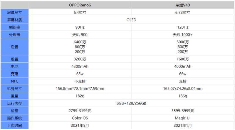 OPPOReno6͘sҫV40ʲô^e OPPOReno6͘sҫV40ȽB_֙Cuy_֙CWԺ_վ