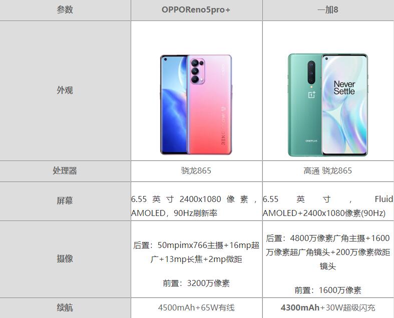 OPPO Reno5Pro+һ8һֵ?