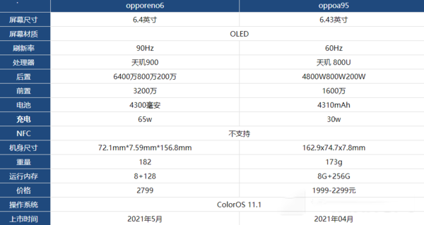 oppoa95opporeno6һֵ?