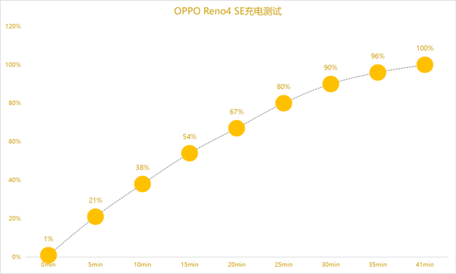 OPPO Reno4 SEcС10ഺ늌