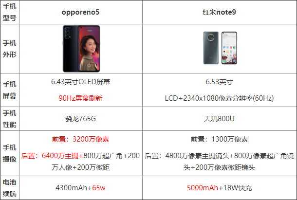 opporeno5ctnote9һ(g) opporeno5ctnote9(du)