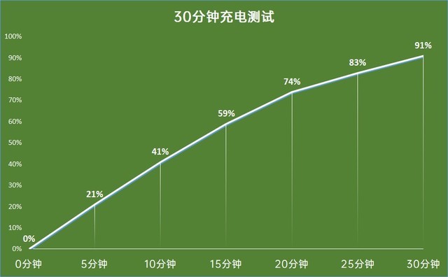 OPPO Reno4 SEȫu(png)y(c): 65w(j)Wȫռ 