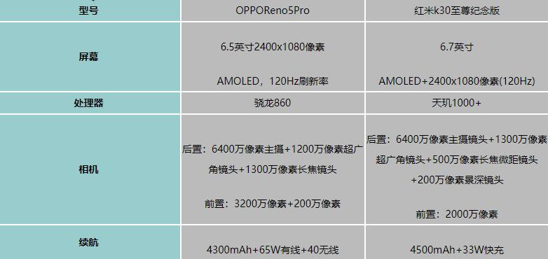 OPPOReno5proȼtk30oһ?