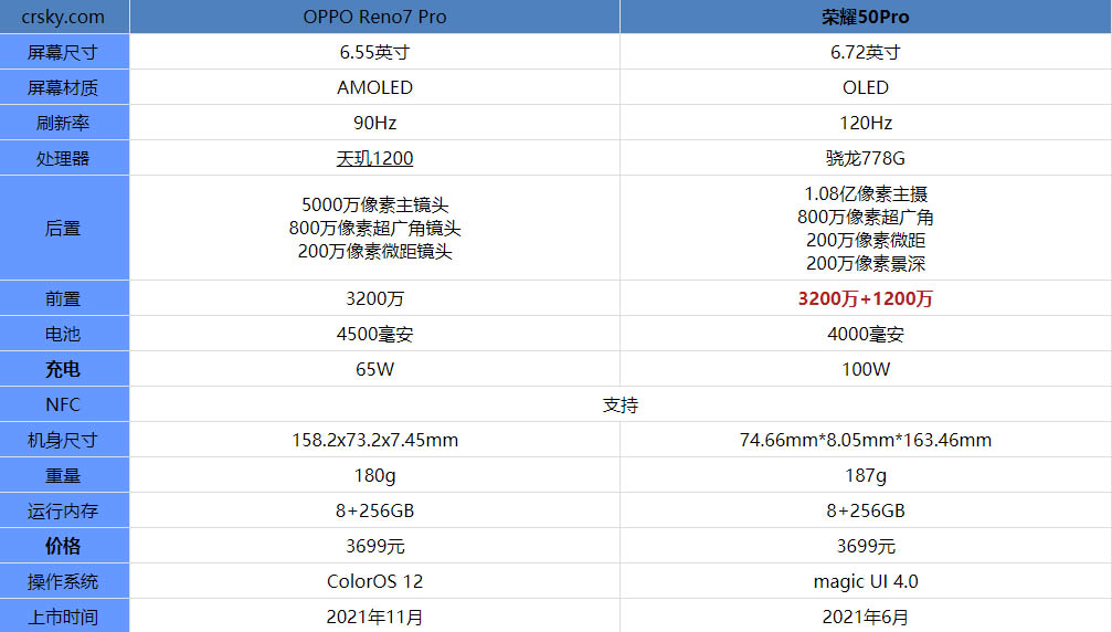OPPOReno7Procsҫ50Proʲô^(q)e Ȝyu