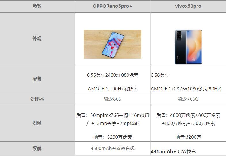OPPO Reno5Pro+vivo x50proһ?