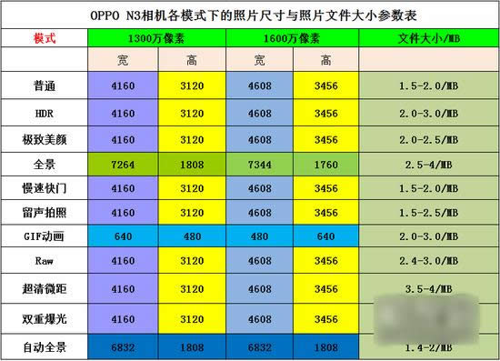 oppo n3C