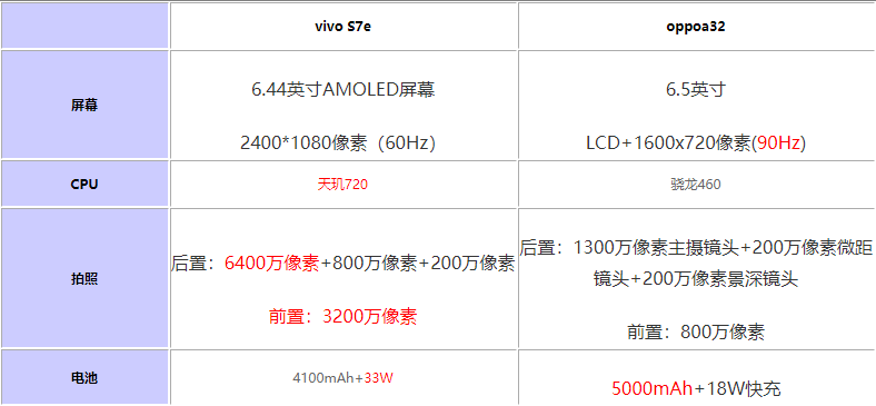 vivos7eoppoa32һ?vivos7eԱoppoa32