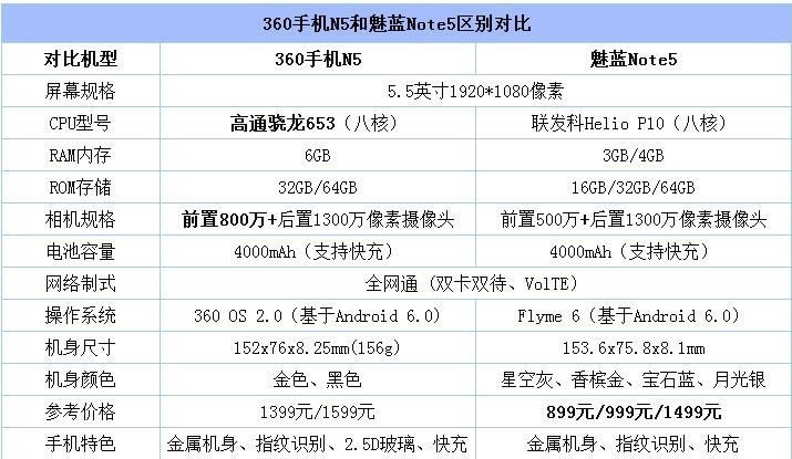 Note4X/5s/ҫV9/360N5һֵ򣿱Ƚ