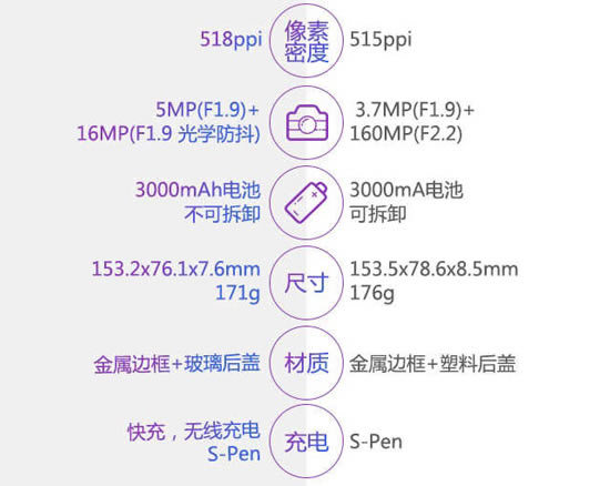 һ뿴 Note 5Note 4ǿʲôط