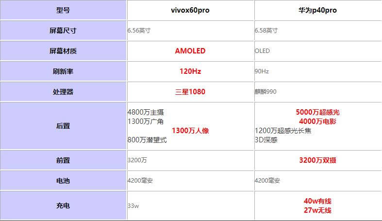 vivox60proԱȻΪp40proһֵ?