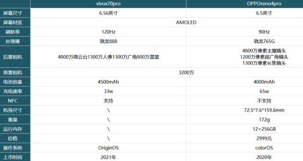 vivox70proԱOPPOreno4proһ?