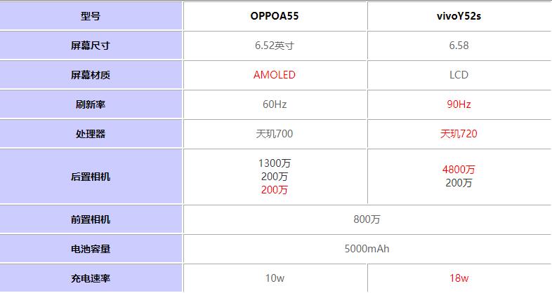 OPPOA55ԱvivoY52sһ?