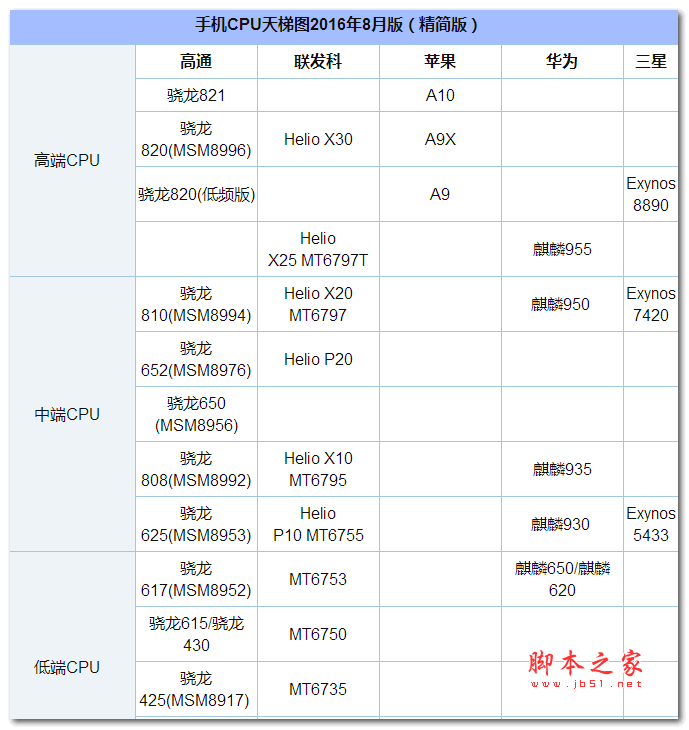 ֻ(cpu)ôû  20168ֻcpuͼ_ֻ֪ʶ_վ