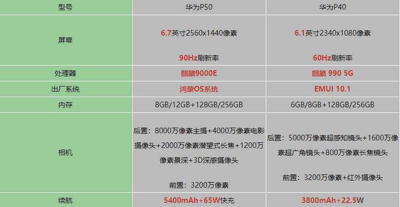 Ϊp50뻪Ϊp40һ?Ϊp50ԱȻΪp40