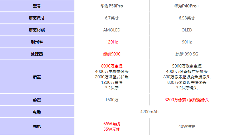 ΪP50ProԱȻΪP40Pro+һ?ΪP50ProԱȻΪP40Pro+