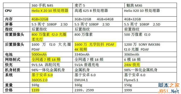 360ֻN4S/â5/MX6ĸ360ֻN4S/â5/MX6ϸԱ_ֻ_ֻѧԺ_վ