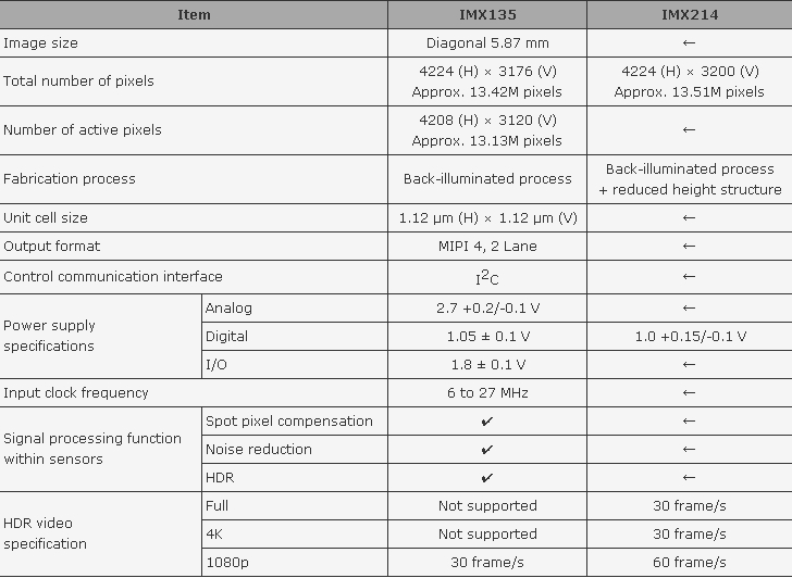 ӏ IMX214|IMX135
