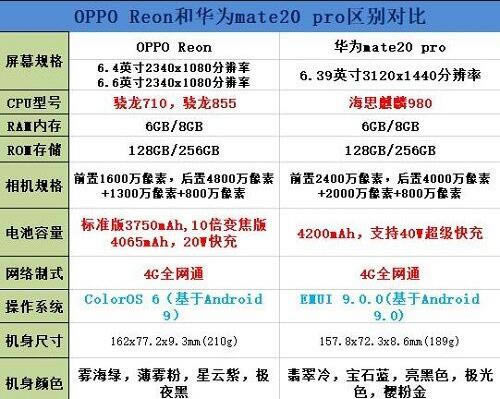 OPPO RenoͻΪmate20Ա OPPO RenoûǻΪmate20 pro_ֻ_ֻѧԺ_վ