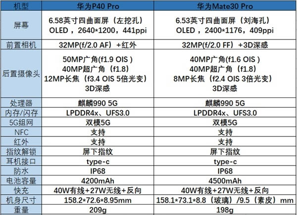 Ϊp40pro뻪Ϊmate30pro p40promate30proԱȽ_ֻ_ֻѧԺ_վ