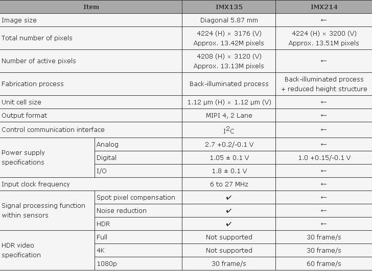 ӏ IMX214|IMX135