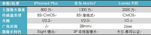 lumia930/iphone plus/Amate7(sh)