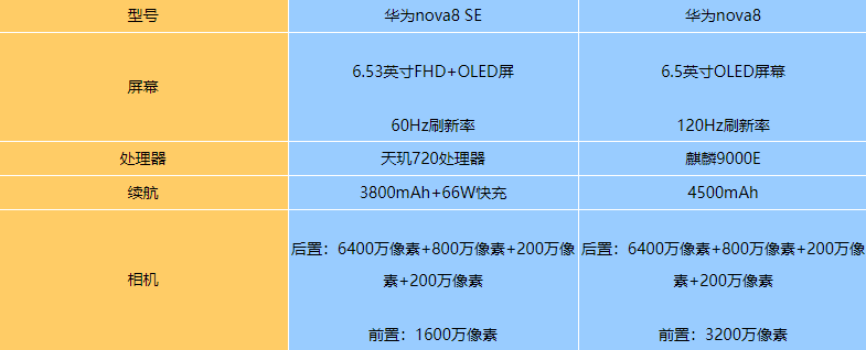 Ϊnova8SE뻪Ϊnova8һֵ?Ϊnova8SEԱȻΪnova8