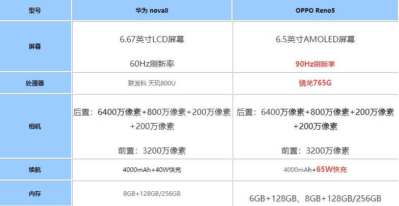 OPPOReno5ԱȻΪNova8һֵ?