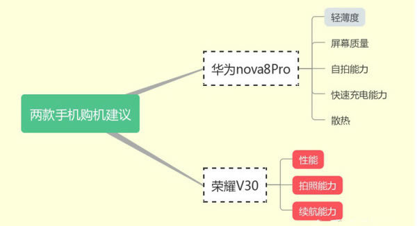 Ϊnova8proԱҫv30һֵ?