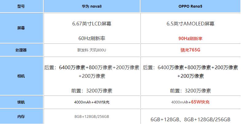 OPPOReno5ԱȻΪNova8һֵ?