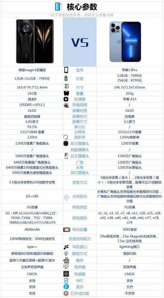 sҫmagic4挦iphone13Proһ