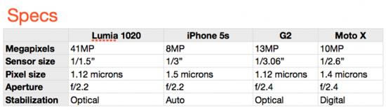 iPhone5s/Lumia 1020/LG G2Moto XЧƴ