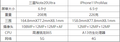 Note20UltraiPhone11ProMaxһ Note20UltraiPhone11ProMaxԱ