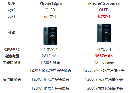 iPhone12proiPhone12promaxһֵ