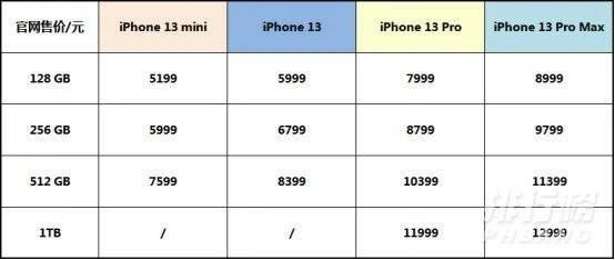 iphone13ʵ귢ʱ iphone13ʵʲôʱл