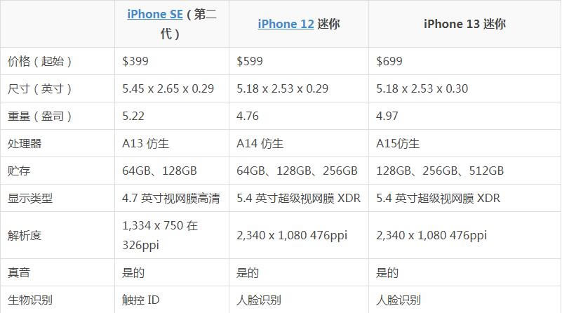 iPhone13 mini iPhone12 miniiPhone SEԱ_ƻֻ_ֻѧԺ_վ