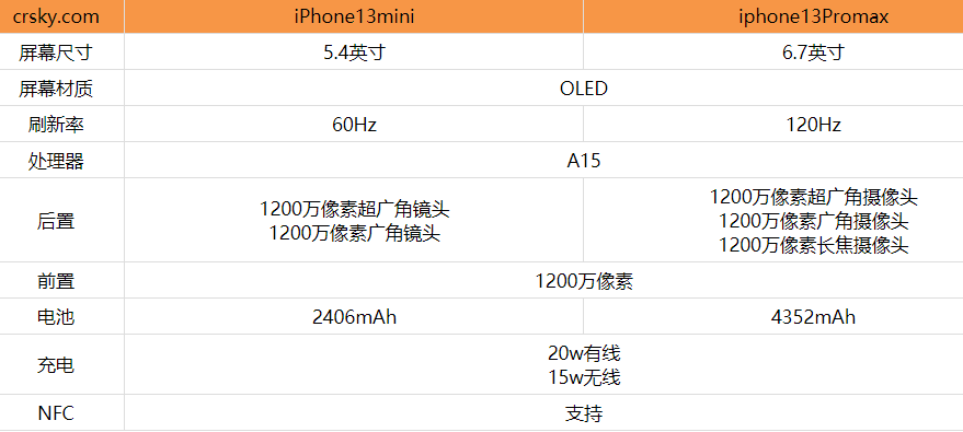 iphone13mini13Promaxʲô?iphone13mini13PromaxԱȽ_ƻֻ_ֻѧԺ_վ