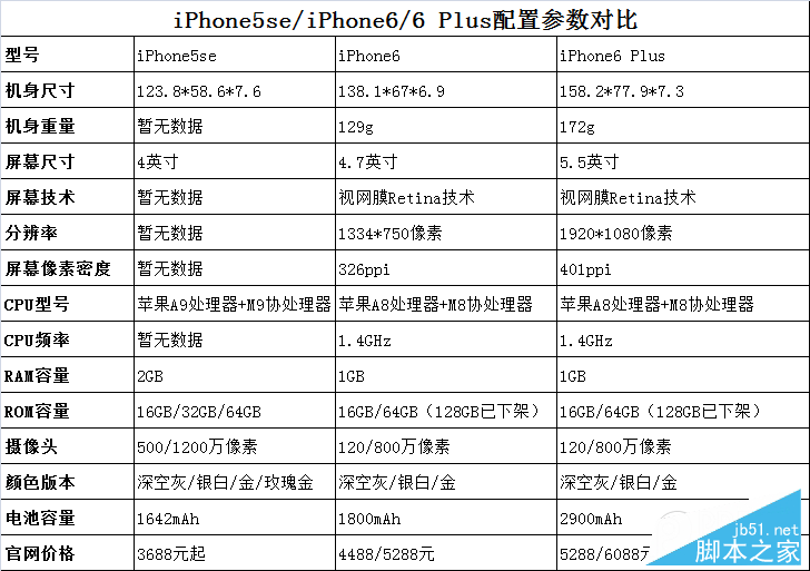 iPhone5se/iPhone6ѡiPhone5seöԱiPhone6