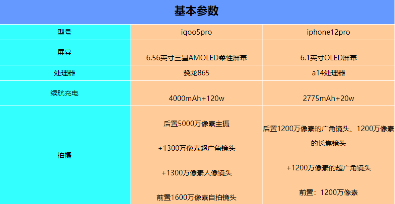 iqoo5proiPhone12proһ?iqoo5proԱiPhone12pro