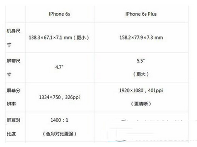 iphone6siphone6s plusһ ƻ6sƻ6s plusϸԱ