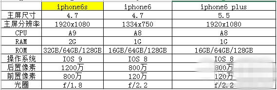 iphone6siphone6/plusʲôiphone6siphone6/plusԱ