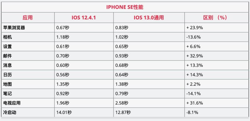 iOS13iphone6SSEп iphone6SSE